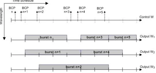 Figure 2.11: BCP and burst transmissions in SOBS