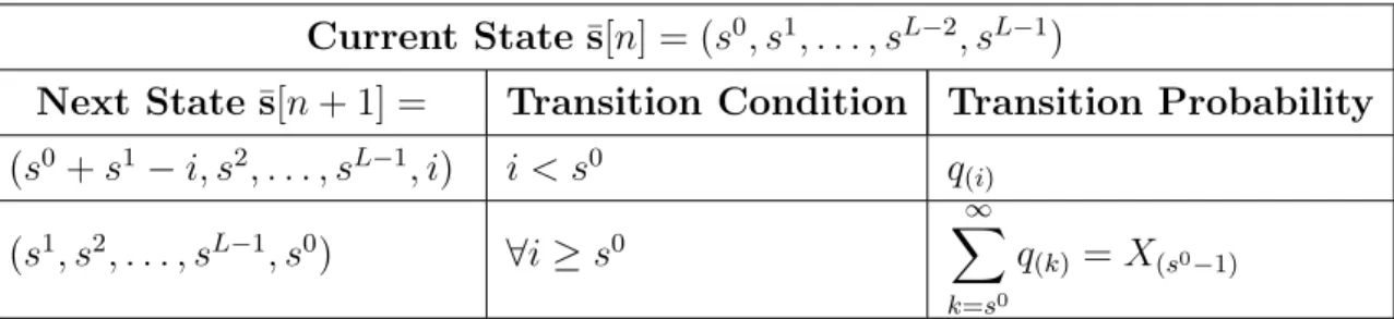 Table 3.1: State transitions from a given state ¯s of the Markov chain Q of a classless SOBS node