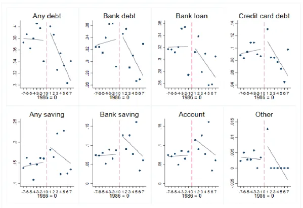 Figure 2: Treatment effect on household borrowing and saving measures by birth cohort 