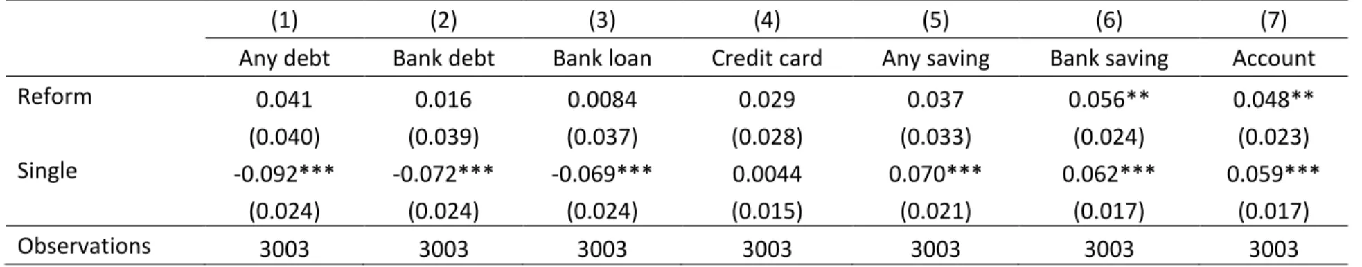 Table 13: Effect of Reform on household financial behavior (controlling for marital status) 