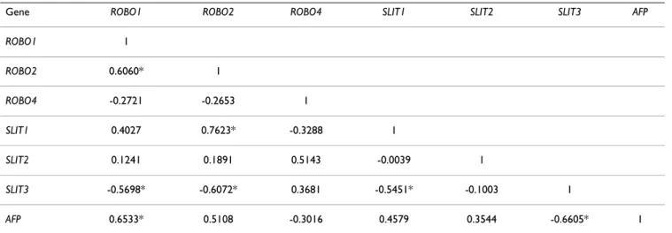 Table 1: Genewise correlation of SLIT-ROBO and AFP genes in HCC cell lines