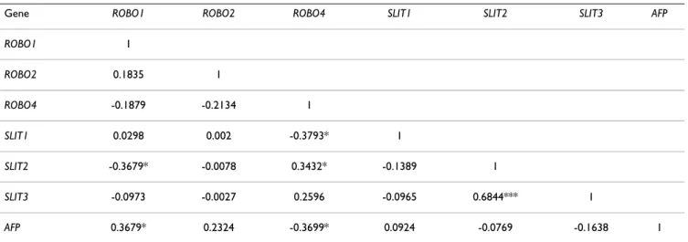 Table 2: Genewise correlation of SLIT-ROBO and AFP genes in liver tissues