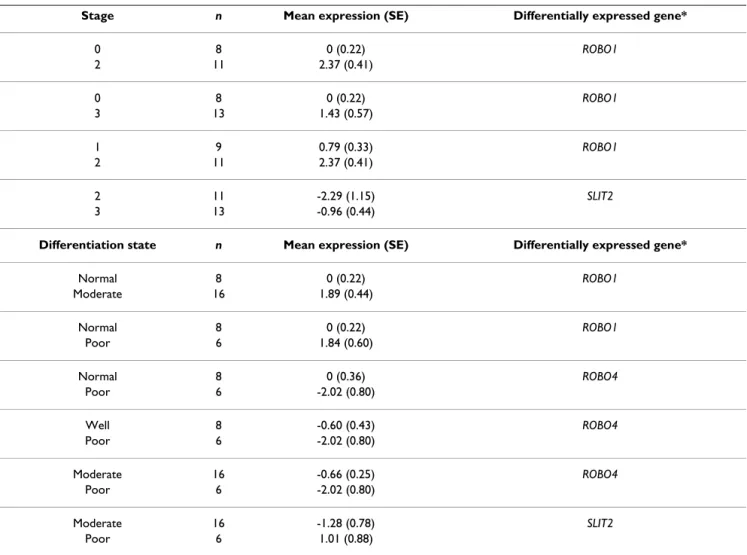 Table 3: Differentially expressed SLIT-ROBO genes between histopathological subgroups of liver tissues