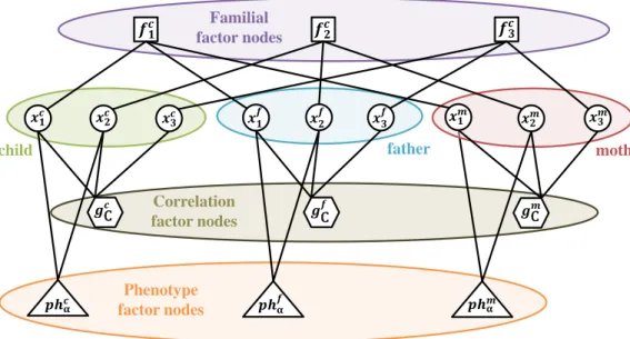 Figure 3.2: Factor graph representation of the proposed framework.