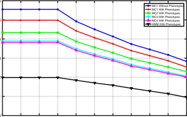 Figure 3.6: Decrease in genomic privacy of P5 (in Fig. 3.3) in terms of the un- un-certainty of the attacker