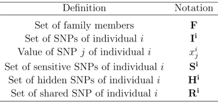 Table 4.1: Frequently used notations.