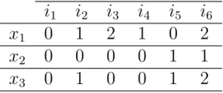 Table 4.2: The example population including 3 SNPs of 6 individuals. Each column shows the corresponding individual’s SNP values.