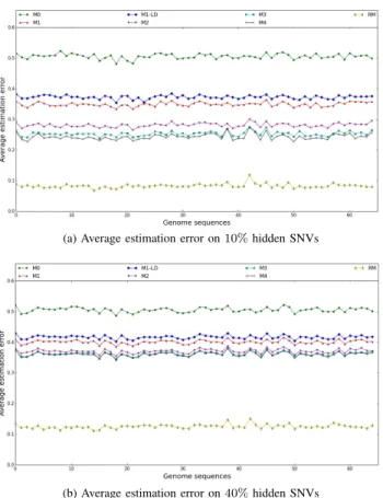 Fig. 5: Average estimation errors for the recombination model.