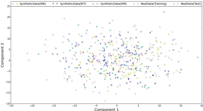 Fig. 7: 2D visualisation of the synthetic sequences generated using the 6 th -order Markov model (M6), 7 th -order Markov model (M7), and the recombination model (RM), as well as the training and the test data.