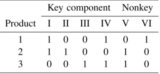 Table 1: Parameters related to components.