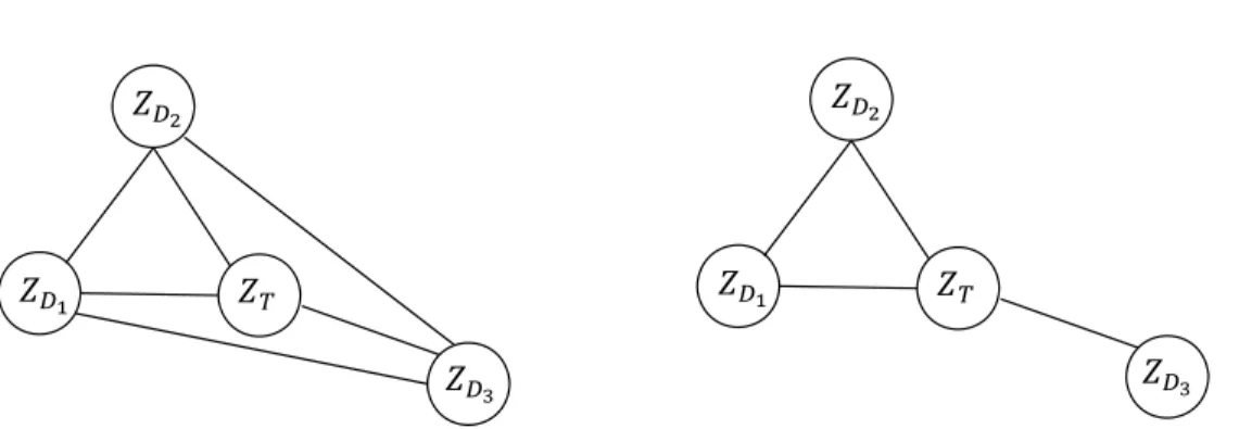 Figure 1: Illustration of the conditional independence structure in an ATO problem by an undirected graph: