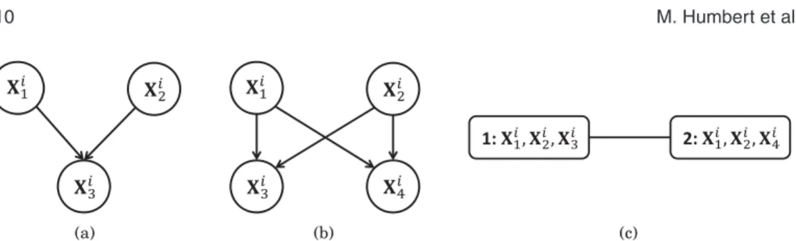 Fig. 3. Graphical models representing familial dependencies. (a) Bayesian network representing a trio (mother, father, and child)