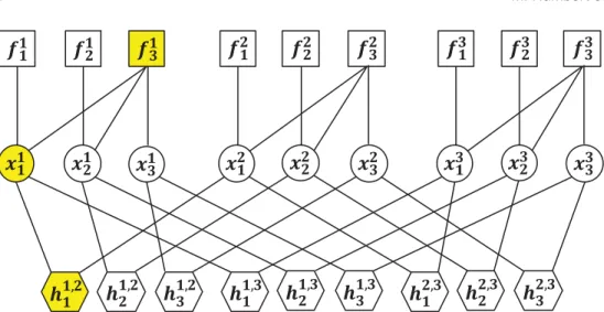 Fig. 5. The factor graph representation of a trio (mother, father, and child) and 3 SNPs per family member.