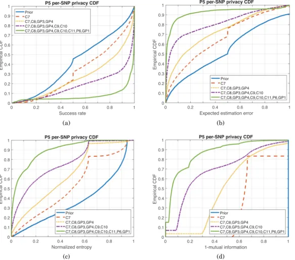 Fig. 8. Empirical cumulative distribution function (CDF) of (a) the success rate, and our three base metrics: