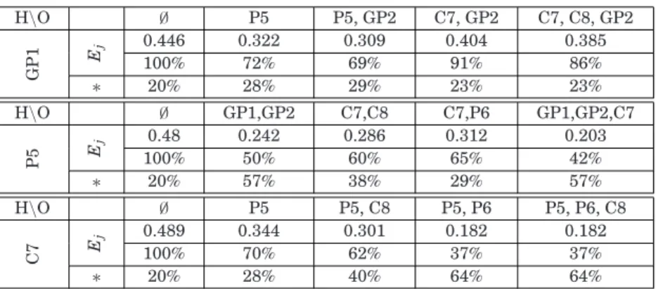 Table III. Absolute and Relative Levels of Genomic Privacy of the Grandparent (GP1), Parent (P5), and Child (C7) Given the Observation of 0 to 3 of Their Relatives