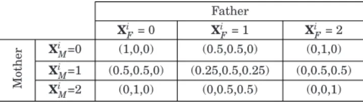 Table I. Mendelian Inheritance Probabilities F R (X i M , X i F , X i C ) for a SNP g i , Given the Genotypes of the Parents