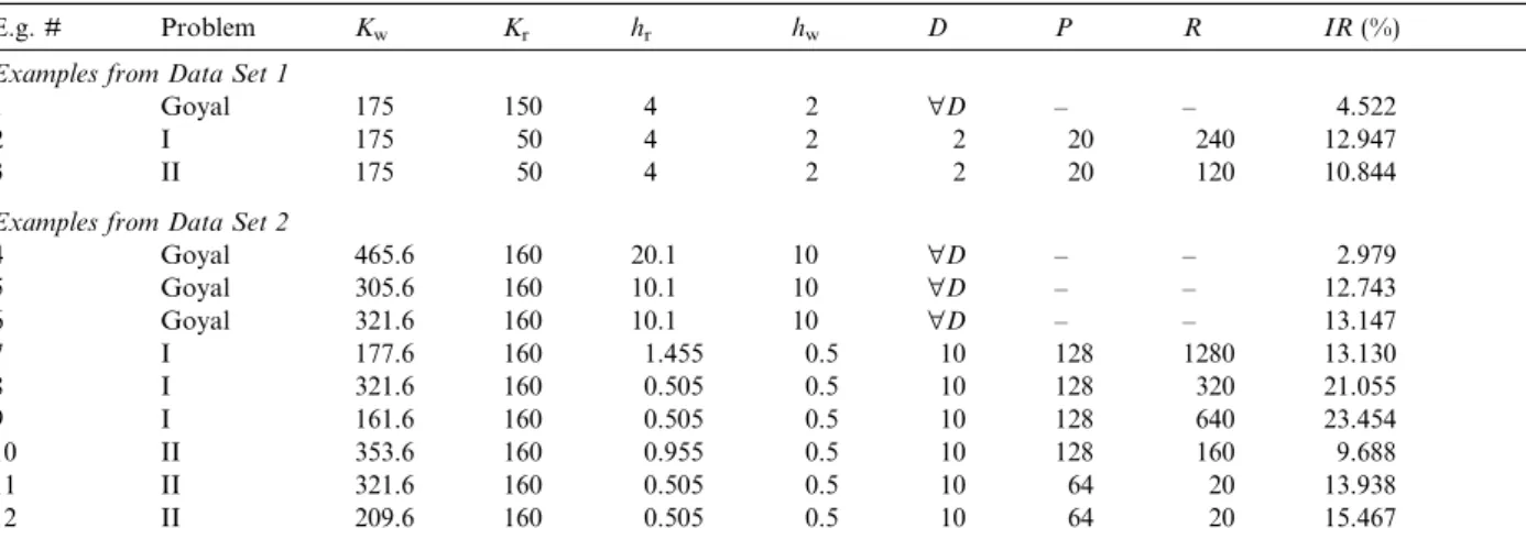 Table 4 provides three numerical examples for Goyal’s Problem. These examples do not correspond to problem instances of the two data sets and are included as additional numerical evidence for our discussion of the tightness of the theoretical bounds of IR 