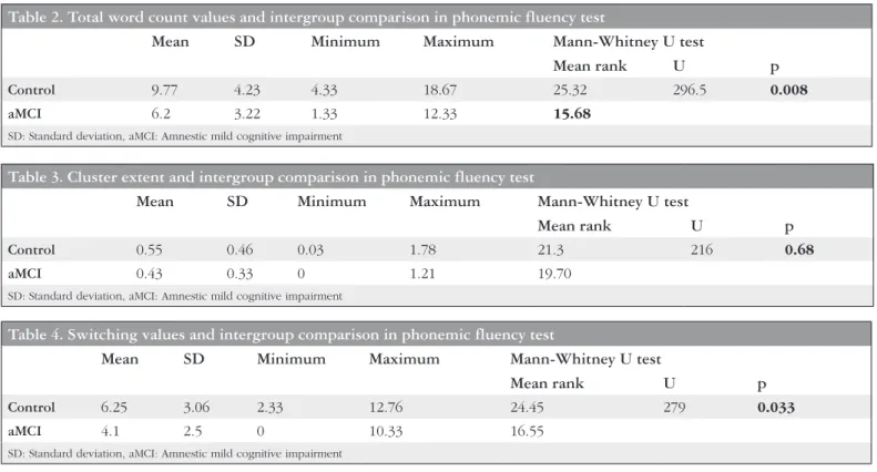 Table 2. Total word count values and intergroup comparison in phonemic fluency test