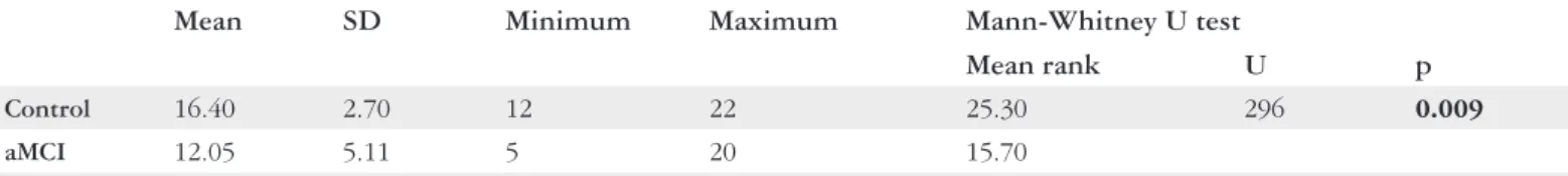 Table 7. Switching values and intergroup comparison in semantic fluency test
