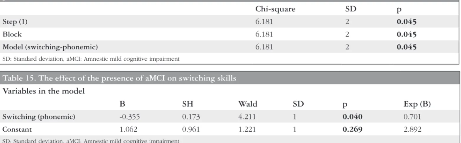 Table 13. The effect of the presence of aMCI on total word count Veriables in the model