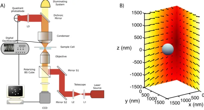Fig. 1: (Color online) (a) Schematics of the experimental setup. (b) Forces acting on a colloidal particle held by an optical trap.
