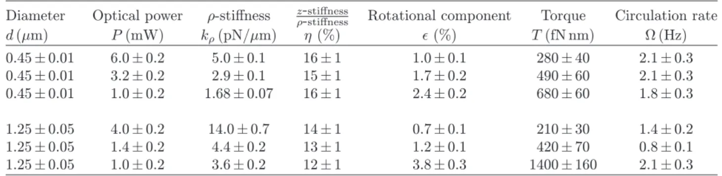 Table 1: The experimental parameters and the values obtained from the ﬁt are reported.