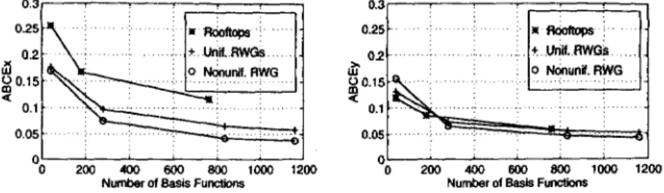 Figure 6:  ABCE for the z  and  y  components of  the electric field. 