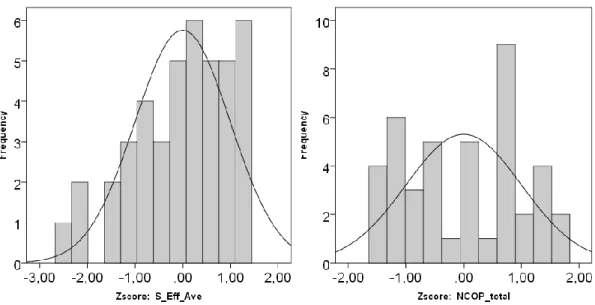Figure 9. Frequency histogram and normal curve for the dependent variables 