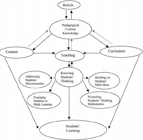 Figure 2. The network of pedagogical content knowledge.  