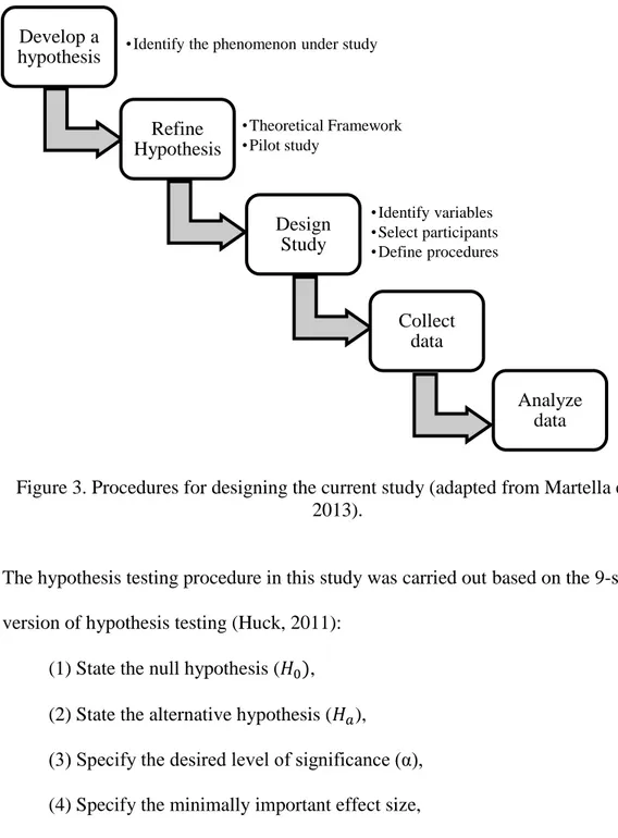 Figure 3. Procedures for designing the current study (adapted from Martella et al.,  2013)