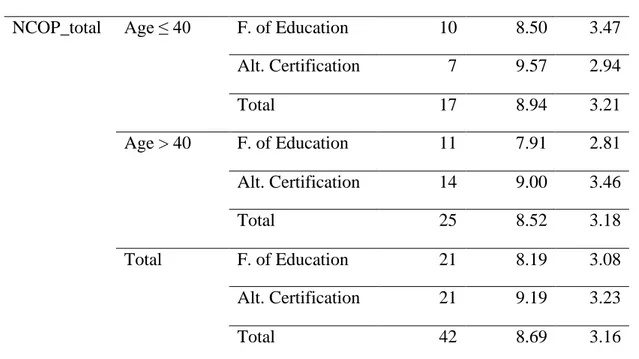 Table 7 displays the participants’  mean scores of total correct answers on the 15  number concepts and operations (NCOP) items, the standard deviations, and the  number of participants in each category of age groups and certification