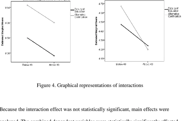 Figure 4. Graphical representations of interactions 