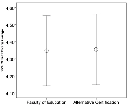 Figure 8. 95% confidence interval for S_eff_ave for the certification groups 