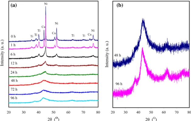 Fig. 1a shows the XRD pattern of the as-milled powders at var- var-ious milling time. As it can be seen from the ﬁgure, by starting the milling process, the peaks sharpness and broadening of the starting materials are reduced and increased, respectively