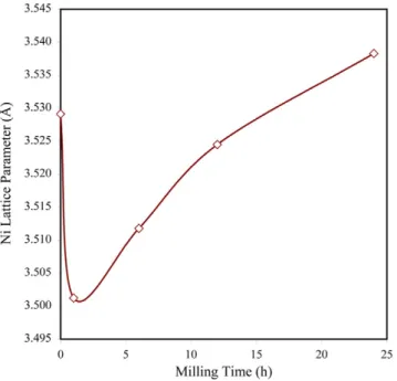 Fig. 3. The variation of (a) crystallite size and (b) lattice strain of the present crystalline phases by milling time.