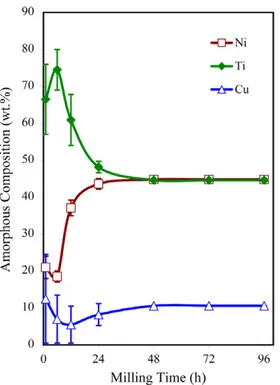 Fig. 5 shows the SEM image of the selected as-milled powders.