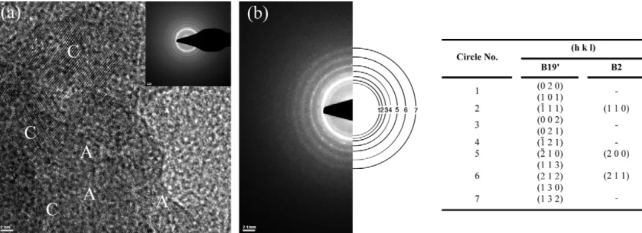 Fig. 6. (a) HRTEM images of 96 h milled powders indicated the amorphous, A, and crystalline, C, parts of the structure; (b) SAD pattern analysis of 96 h milled powders.