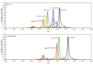 Figure 1. UV spectra of gas phase and methylene dichloride solution spectra of eclipsed (D5h) and staggered (D5d) ferrocene at the B3LYP/6-31+G * level of theory.
