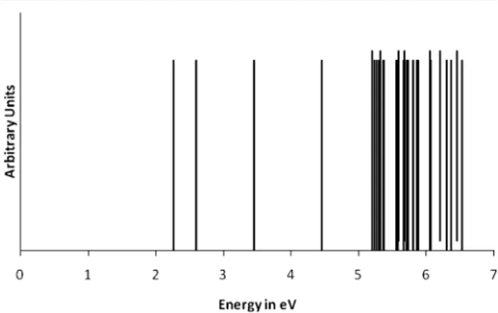 Figure 3. Eﬀect of HF exchange on UV spectra of eclipsed (D5h) ferrocene.