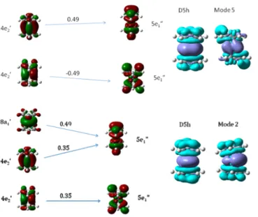Figure 9. Excited state 14, 5.26 eV, f = 0 in the D5h form, 4.83 eV, f = 0.0186 in mode 5.