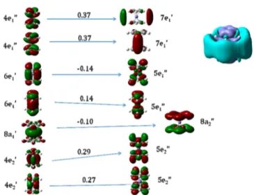Figure 14. Excited state 80, with B3LYP/aug-CC-PVTZ, 6.73 eV, f = 0.15, D5h.