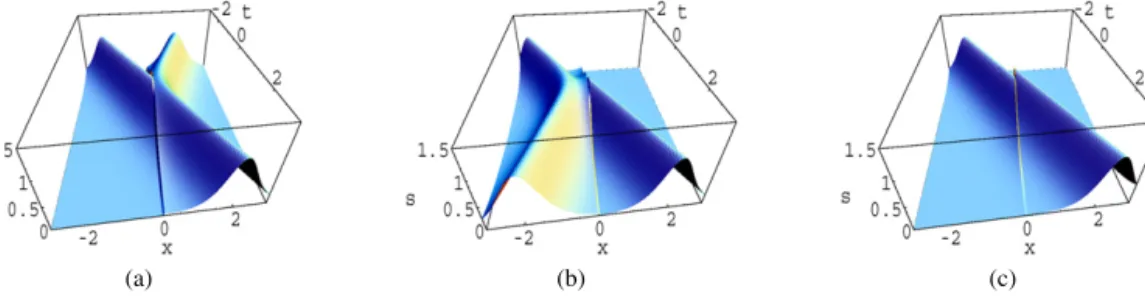 Fig. 1. Soliton solutions (sin u(x,t ) 2 ) for DSG with a defect at x = 0 showing (a) creation, (b) annihilation and (c) preser- preser-vation with phase shift of soliton by the defect point.