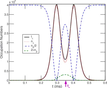 FIG. 2. 共Color online兲 The temporal evolutions for atomic side- side-mode populations and optical-field intensities