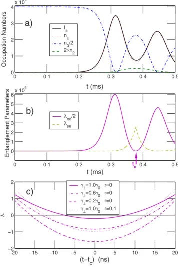 FIG. 4. 共Color online兲 共a兲 The temporal evolution of atomic and field mode populations and 共b兲 of entanglement parameters