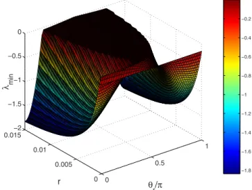 FIG. 6. 共Color online兲 The dependence of ␭ min on r and ␪ r for N = 100. ␭ min shows a mirror symmetry for ␪ r ⬎␲.