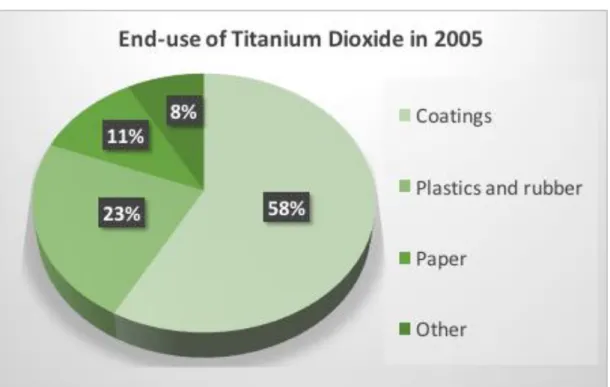 Figure 5. End-use of titanium dioxide in 2005, data adapted from Reference [24]. 
