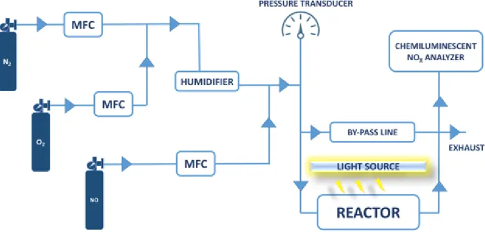 Figure  23. A block diagram  of  the currently used custom-made  photocatalytic  flow reactor  system setup