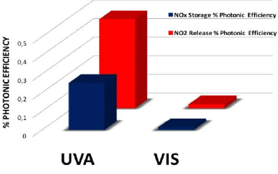 Figure 27. Comparison of % photonic efficiency results of titanium dioxide for two different  light sources