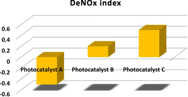 Figure 30. Comparison of three hypothetical photocatalysts in terms of their DeNO x  index  values