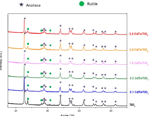 Figure 35. XRD patterns of TiO 2  (Degussa P25), 0.1 CdTe/TiO 2 , 0.5 CdTe/TiO 2 , 1.0  CdTe/TiO 2 , 2.0 CdTe/TiO 2  and 5.0 CdTe/TiO 2 